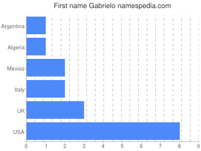 Given name Gabrielo