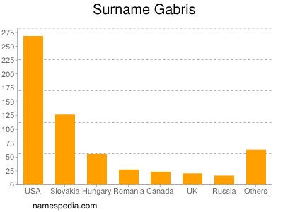 Surname Gabris