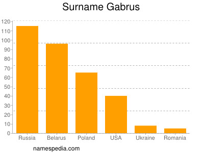 Surname Gabrus