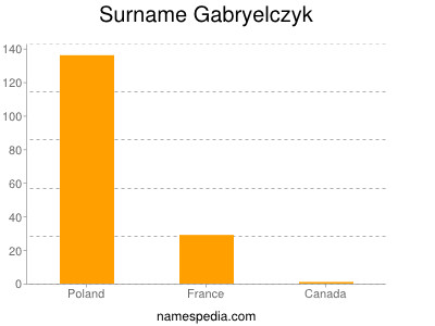 Surname Gabryelczyk