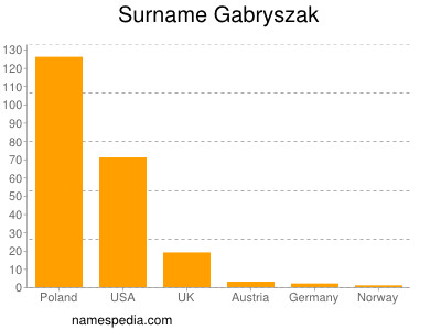 Surname Gabryszak