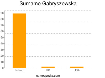 Surname Gabryszewska