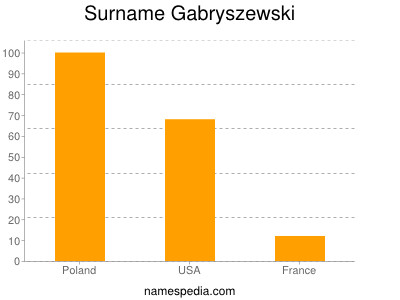 Surname Gabryszewski