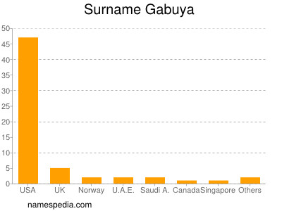 Surname Gabuya