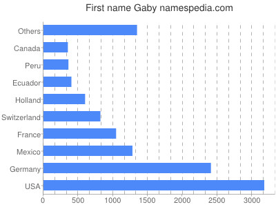 Given name Gaby