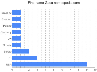 Given name Gaca