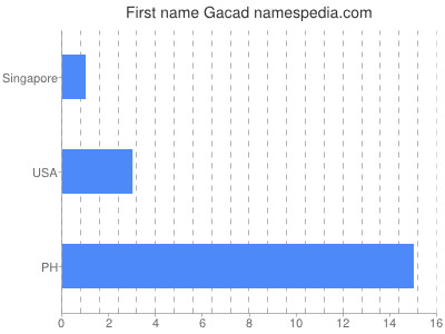 Given name Gacad