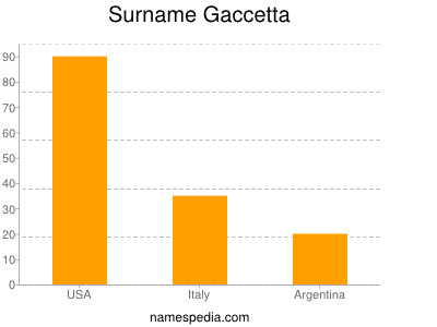 Surname Gaccetta
