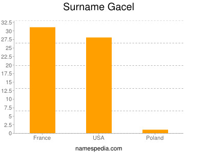 Surname Gacel
