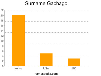 Surname Gachago
