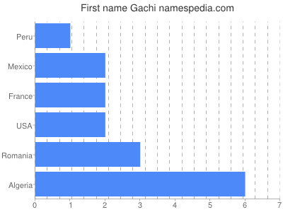 Given name Gachi