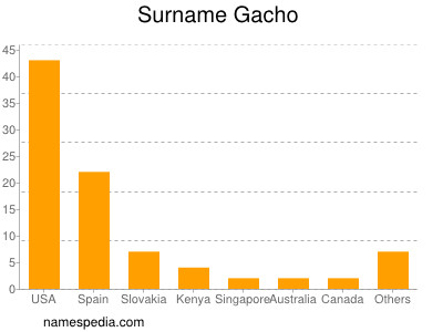 Surname Gacho