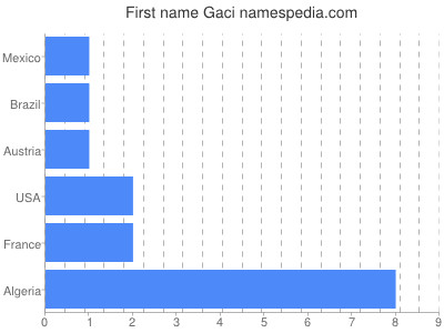 prenom Gaci