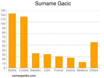 Surname Gacic
