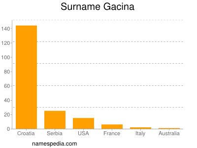 Surname Gacina