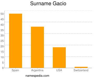 Surname Gacio