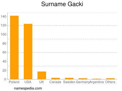 Surname Gacki