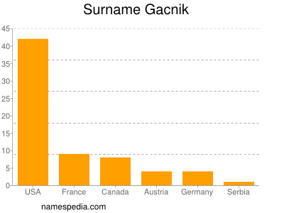 Surname Gacnik