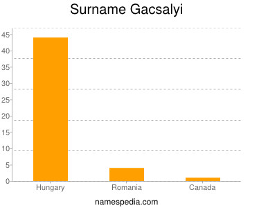 Surname Gacsalyi