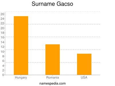 Surname Gacso