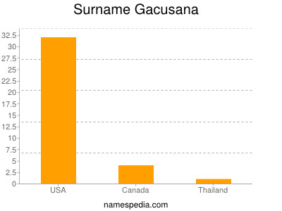 Surname Gacusana