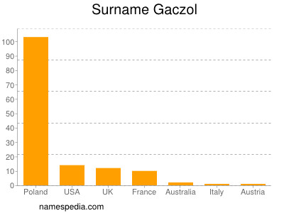 Surname Gaczol