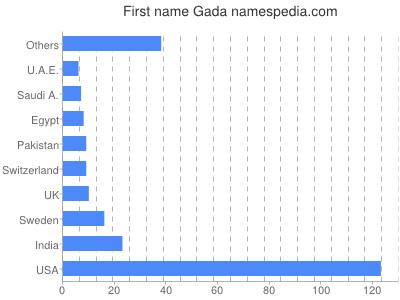 Given name Gada