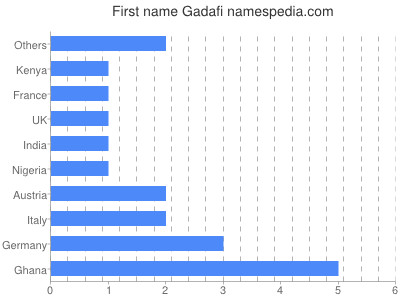 Given name Gadafi