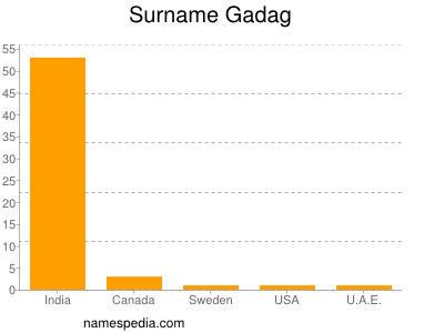 Surname Gadag
