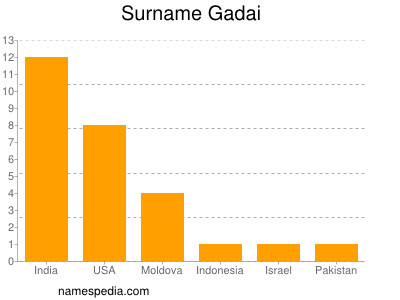 Surname Gadai