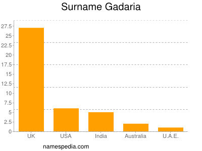 Surname Gadaria