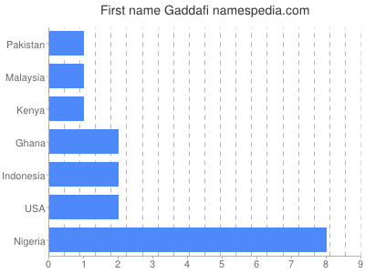 Given name Gaddafi