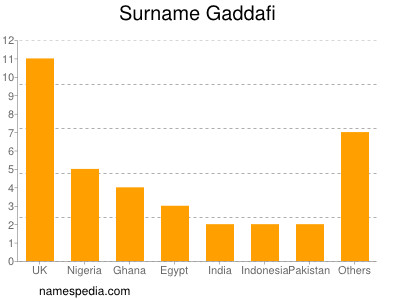 Surname Gaddafi