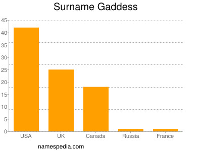 Surname Gaddess