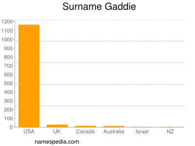 Surname Gaddie