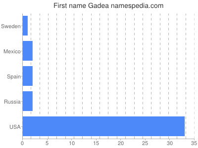Given name Gadea