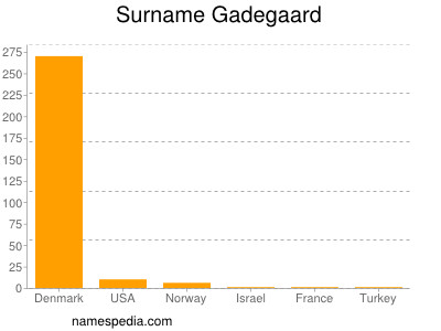 Surname Gadegaard
