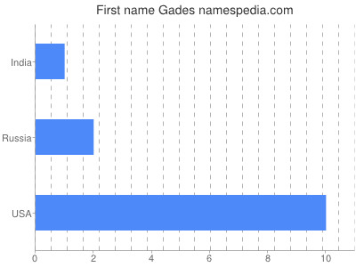 Given name Gades