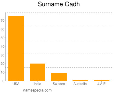 Surname Gadh