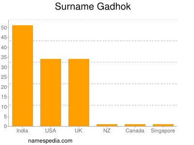 Surname Gadhok