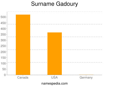 Surname Gadoury