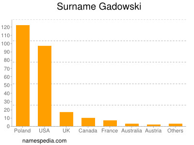 Surname Gadowski