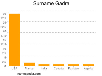 Familiennamen Gadra