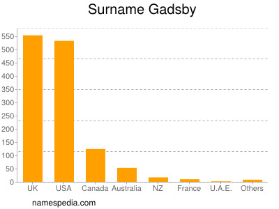 Surname Gadsby