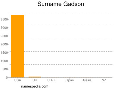 Surname Gadson