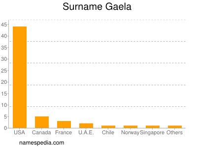 Surname Gaela