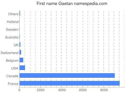 Given name Gaetan
