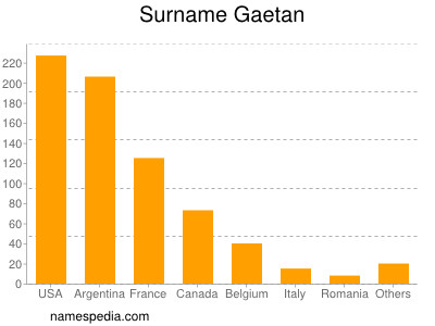 Surname Gaetan