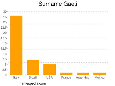 Surname Gaeti