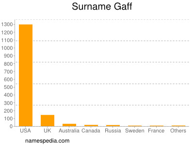 Surname Gaff